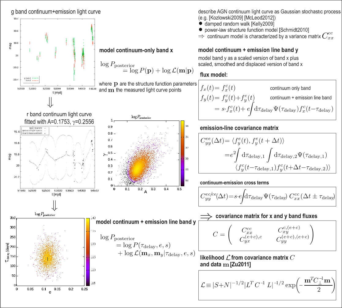 methodology of stochastic reverberation mapping
